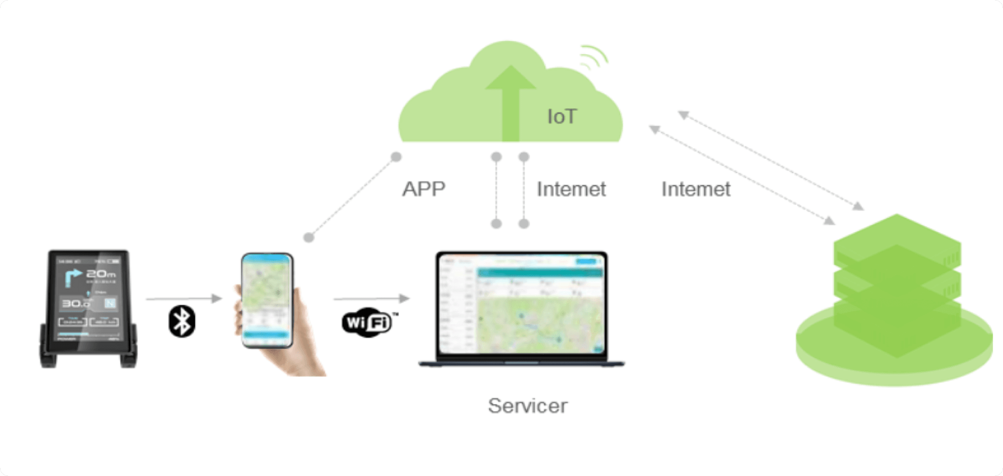 IoT Solutions